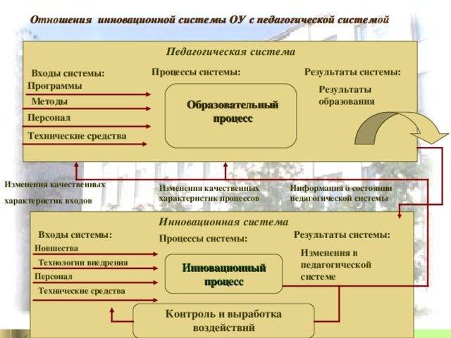 Результаты образования образовательной системы