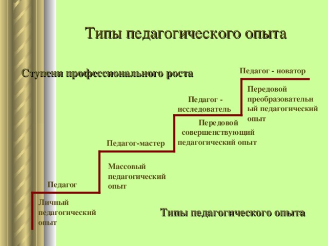 План изучения педагогического опыта