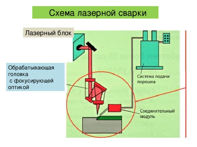 Схема лазерной обработки