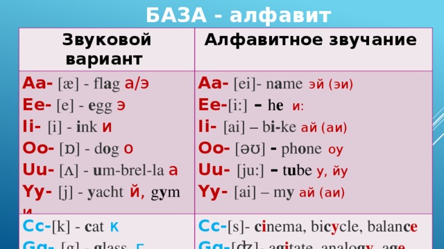 Диктант английский язык 2 класс слова. Диктант по английскому. Диктант английский алфавит. Диктант по английскому алфавиту. Диктант букв английского алфавита.