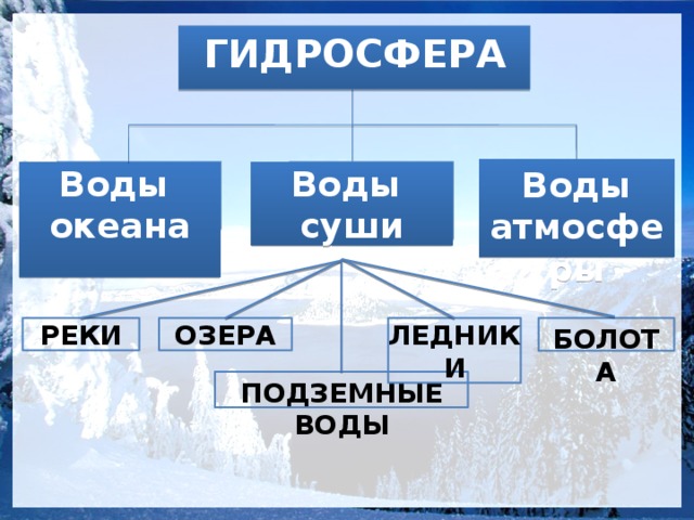 Укажите ошибку в данной схеме истоки реки озера моря ледники болота подземные воды