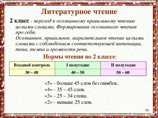 Литературное чтение 2 класс - переход к осознанному правильному чтению целыми словами. Формирование осознанного чтения про себя.  Осознанное, правильное, выразительное чтение целыми словами с соблюдением соответствующей интонации, тона, темпа и громкости речи.  Нормы  чтения во 2 классе : Входной контроль 30 – 40 I полугодие II полугодие 40 – 50 50 – 60 «5» - больше 45 слов без ошибок. «4» - 35 – 45 слов. «3» - 25 – 34 слова. «2» - меньше 25 слов.  