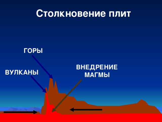 Столкновение плит ГОРЫ ВНЕДРЕНИЕ МАГМЫ ВУЛКАНЫ