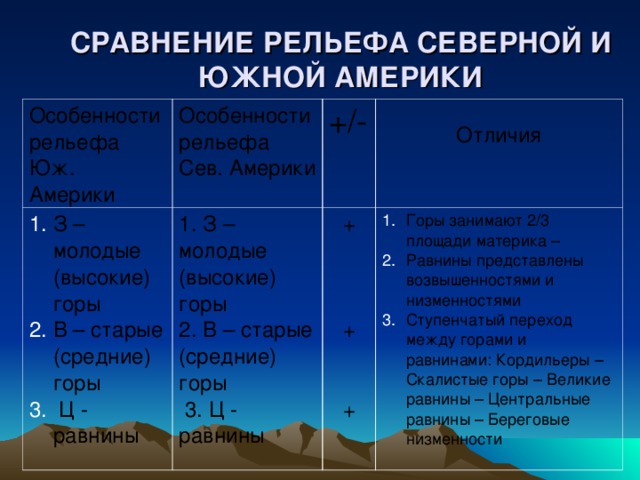 СРАВНЕНИЕ РЕЛЬЕФА СЕВЕРНОЙ И ЮЖНОЙ АМЕРИКИ Особенности рельефа Юж. Америки Особенности рельефа Сев. Америки З – молодые (высокие) горы В – старые (средние) горы  Ц - равнины +/- 1. З – молодые (высокие) горы 2. В – старые (средние) горы  3. Ц - равнины Отличия + + +