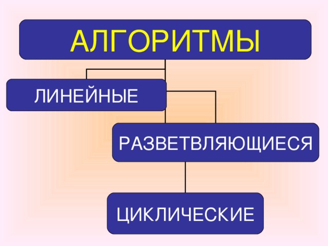 АЛГОРИТМЫ ЛИНЕЙНЫЕ РАЗВЕТВЛЯЮЩИЕСЯ ЦИКЛИЧЕСКИЕ 