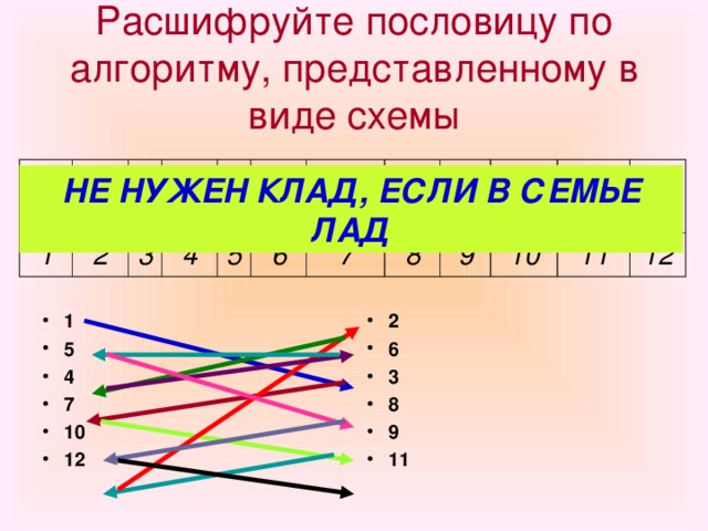 Расшифруйте пословицу по алгоритму, представленному в виде схемы НЕ 1 ЕС 2 В 3 ЛИ 4 В 5 НУ 6 ЖЕН СЕ 7 8 КЛ МЫ 9 10 ЛАД АД 11 12 НЕ НУЖЕН КЛАД, ЕСЛИ В СЕМЬЕ ЛАД 2 6 3 8 9 11  1 5 4 7 10 12 