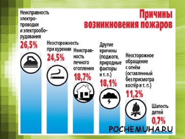 Самой частой причиной. Статистика возникновения пожаров. Причины пожаров статистика. Причины пожаров в жилых домах статистика. Причины возникновения пожара в процентах.
