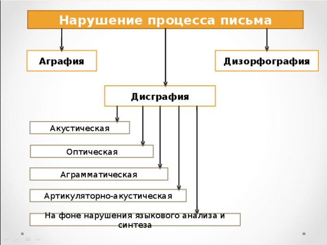 Составить схему дифференциальная диагностика дисграфии и дизорфографии