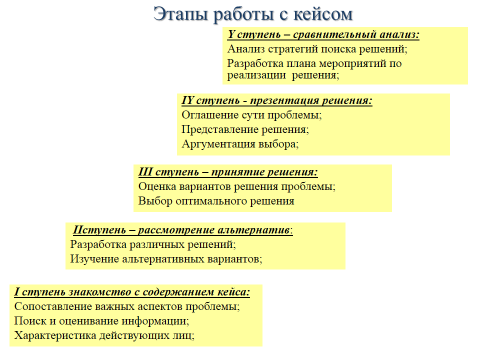 Оценки решений кейсов. Этапы решения кейсов. Шаги решения кейса. Кейс технология. Кейс технология на уроке.