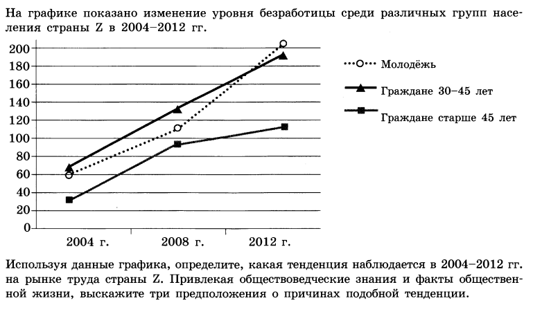 На графике изображено изменение ситуации на рынке