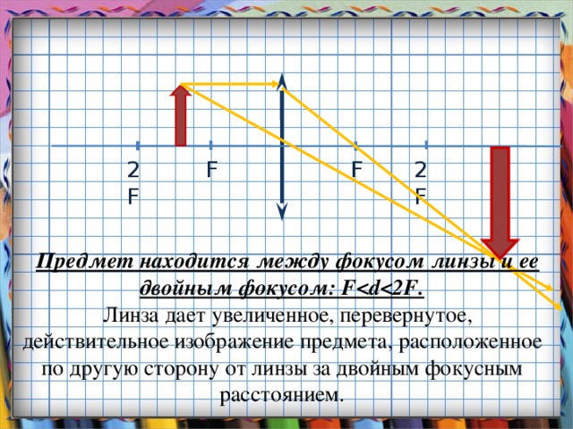 F F 2F 2F Предмет находится между фокусом линзы и ее двойным фокусом: F Линза дает увеличенное, перевернутое, действительное изображение предмета, расположенное по другую сторону от линзы за двойным фокусным расстоянием. 