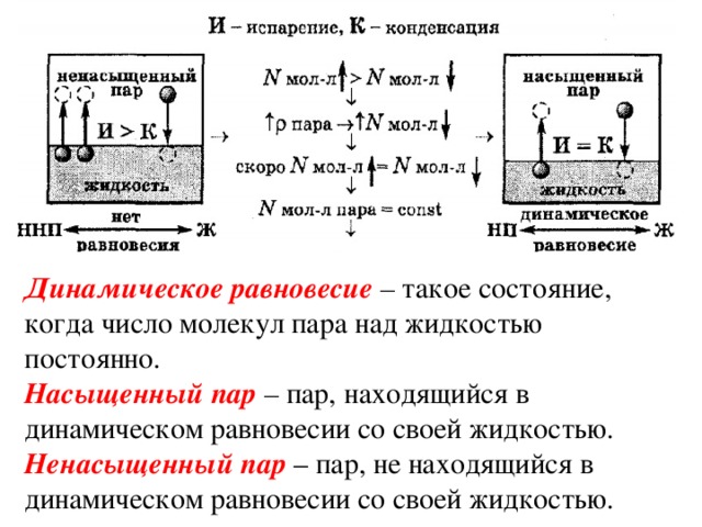 Конденсация физика 8 класс. Опорный конспект насыщенный пар 10 класс. Испарение насыщенного и ненасыщенного пара. Испарение насыщенный и ненасыщенный пар 8 класс физика. Испарение и конденсация. Насыщенный и ненасыщенный пар.