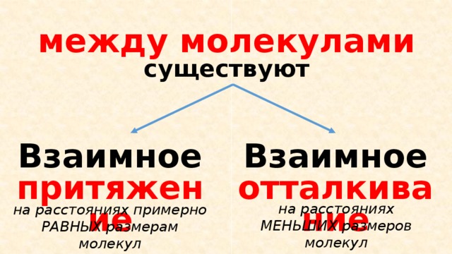 между молекулами существуют Взаимное притяжение Взаимное отталкивание на расстояниях МЕНЬШИХ размеров молекул на расстояниях примерно РАВНЫХ размерам молекул 