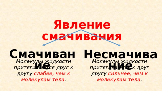 Явление смачивания Смачивание Несмачивание Молекулы жидкости притягиваются к друг другу сильнее, чем к молекулам тела . Молекулы жидкости притягиваются друг к другу слабее, чем к молекулам тела . 