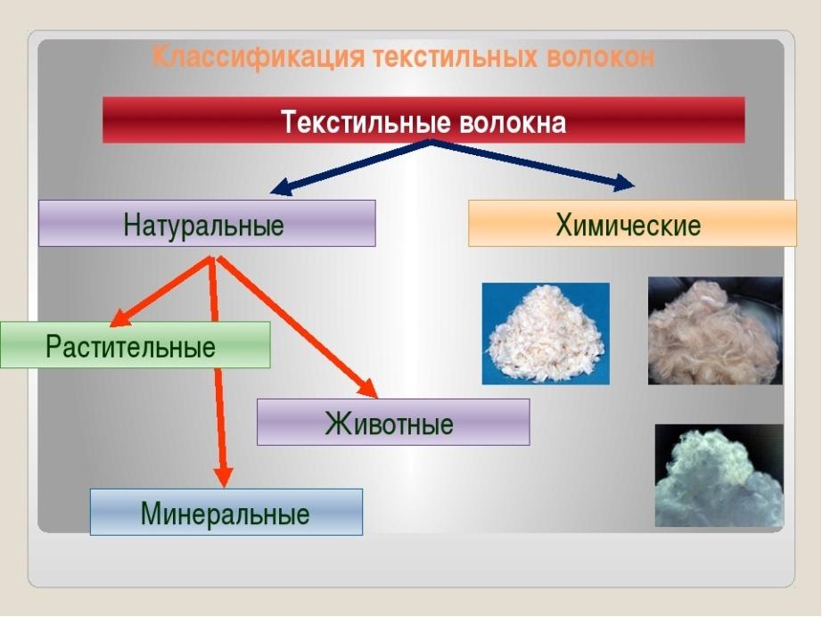 Химические волокна. Химические волокна классификация химических волокон. Изучение свойств текстильных материалов из химических волокон. Текстильные волокна натуральные и химические. Тканей из натуральных и химических волокон.