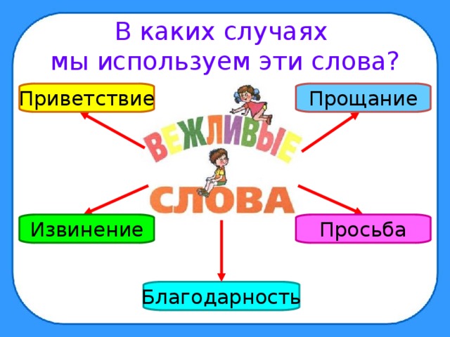 В каких случаях  мы используем эти слова? Прощание Приветствие Просьба Извинение Благодарность 