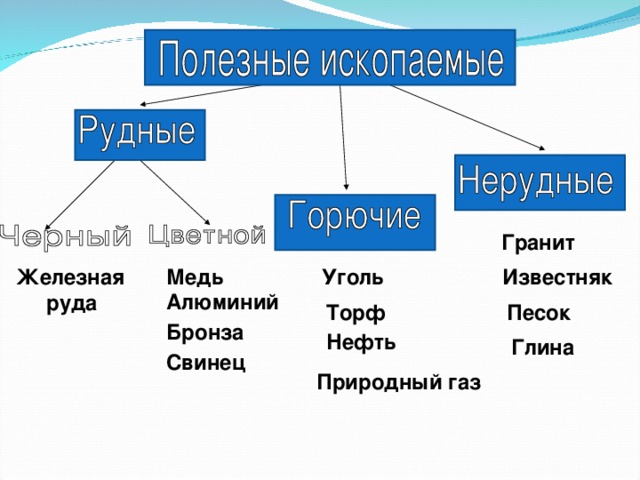 Виды полезных ископаемых