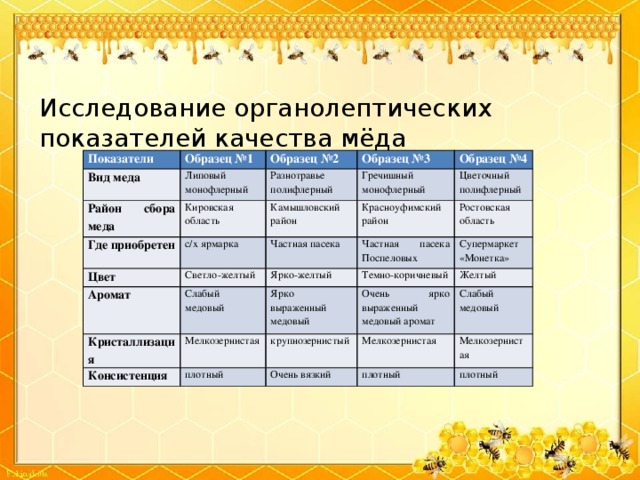 Критерии оценки меда. Показатели качества меда. Показатели качества меда таблица. Органолептическая оценка меда. Органолептические показатели качества меда.