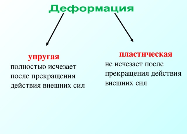 пластическая не исчезает после прекращения действия внешних сил  упругая полностью исчезает после прекращения действия внешних сил 