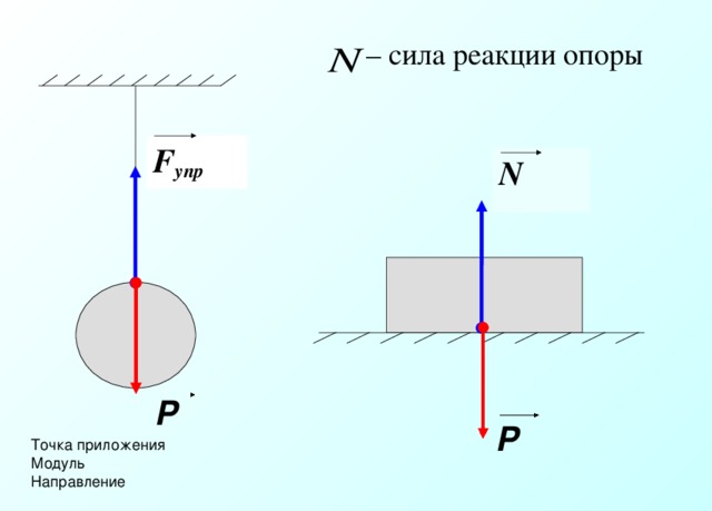 Точка силы трения. Направление силы реакции опоры формула. Модуль силы реакции опоры формула. Модуль нормальной составляющей силы реакции опоры. Сила реакции опоры формула.