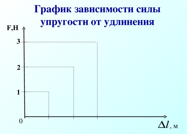 График зависимости силы упругости от удлинения F,H 3 2 1 0 , м 