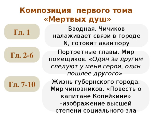 Композиция первого тома  «Мертвых душ» Гл. 1 Вводная. Чичиков налаживает связи в городе N, готовит авантюру Гл. 2-6 Портретные главы. Мир помещиков.  « Один за другим следуют у меня герои, один пошлее другого» Гл. 7-10 Жизнь губернского города. Мир чиновников.  «Повесть о капитане Копейкине» -изображение высшей степени социального зла 