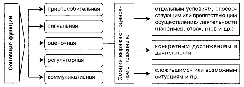 Виды эмоций схема