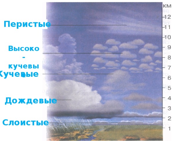 Определите какие облака перистые слоистые кучевые изображены на рисунке 61 страница 82