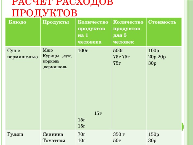 Таблица 1 расчет сырья и количество продуктов