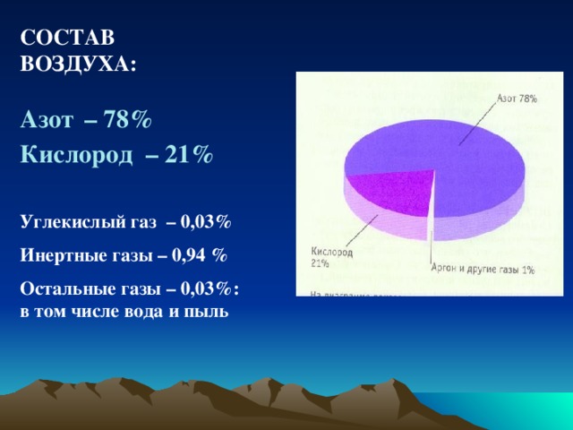 Составить диаграмму состав воздуха