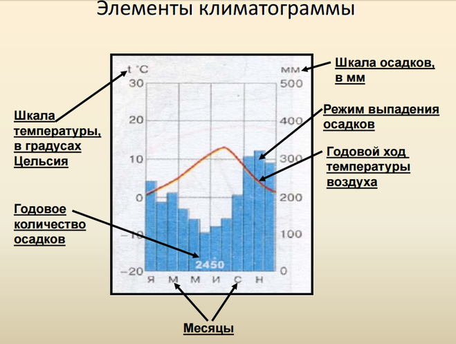 Познакомьтесь с диаграммой количества осадков для города владивостока по диаграмме определите