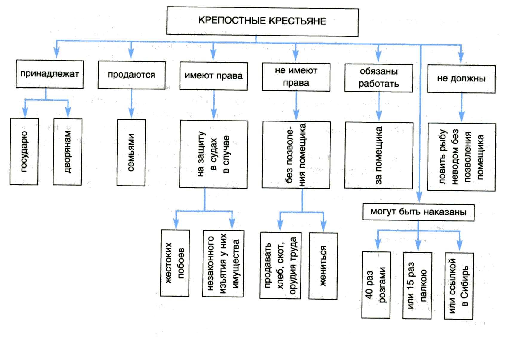 Урок по окружающему миру 4 класс