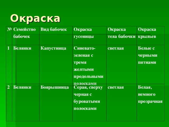 Окраска туловища. Окраска тела бабочки. Отряд чешуекрылые капустная Белянка отделы и форма тела Крылья. Капустная Белянка отделы и форма тела Крылья. Капустная Белянка отделы и форма тела.