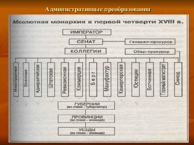  Административные преобразования 