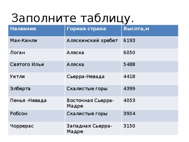 Таблица географических объектов. Крупнейшая Горная система Северной Америки. Горы Северной Америки список. Горы Северной Америки таблица. Название гор в Северной Америке.