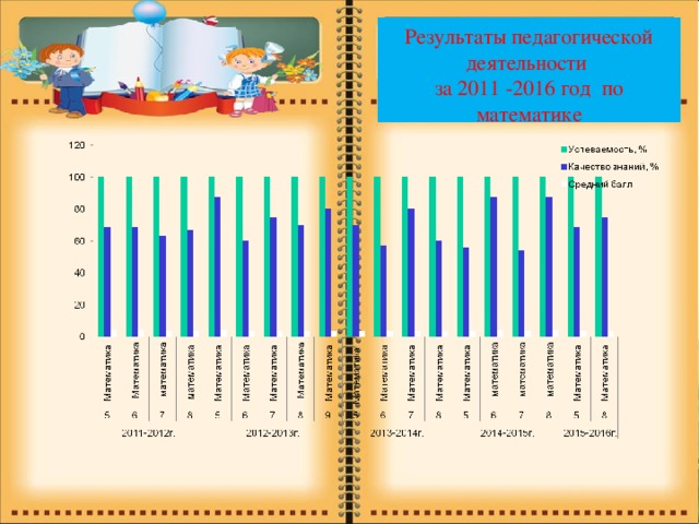      Результаты педагогической деятельности  за 2011 -2016 год по математике        