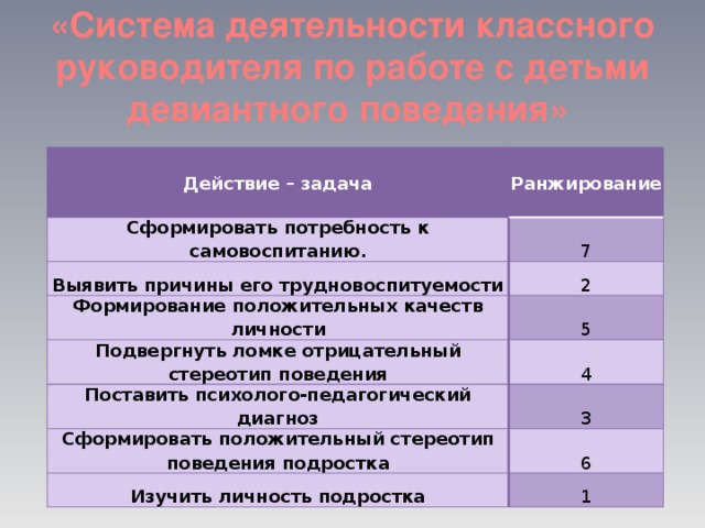 План профилактики преступности. Причины трудновоспитуемости. Причины трудновоспитуемости учащихся. Формы проявления трудновоспитуемости. Причины, вызывающие трудновоспитуемость.