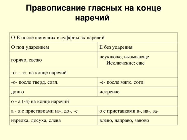 О е после шипящих в наречиях презентация 7 класс