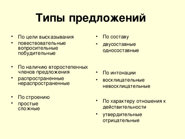 Типы предложений  По цели высказывания повествовательные  вопросительные  побудительные  По наличию второстепенных членов предложения распространенные  нераспространенные  По строению простые  сложные По составу двусоставные  односоставные   По интонации восклицательные  невосклицательные  По характеру отношения к действительности утвердительные  отрицательные  