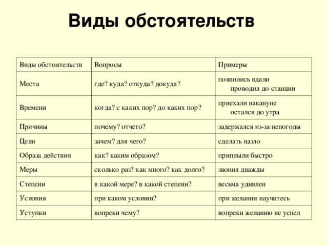 Виды обстоятельств     Виды обстоятельств Вопросы Места Времени Примеры где? куда? откуда? докуда? когда? с каких пор? до каких пор? Причины появились вдали   проводил до станции приехали накануне   остался до утра почему? отчего? Цели зачем? для чего? задержался из-за непогоды Образа действия Меры сделать назло как? каким образом? сколько раз? как много? как долго? приплыли быстро Степени звонил дважды в какой мере? в какой степени? Условия при каком условии? весьма удивлен Уступки при желании научитесь вопреки чему? вопреки желанию не успел 