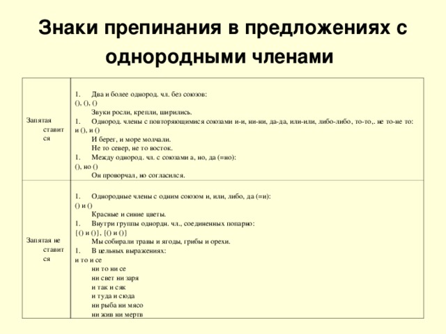 Знаки препинания в предложениях с однородными членами  Запятая   ставится Запятая не   ставится Два и более однород. чл. без союзов: Однородные члены с одним союзом и, или, либо, да (=и): (), (), ()   Звуки росли, крепли, ширились. Однород. члены с повторяющимися союзами и-и, ни-ни, да-да, или-или, либо-либо, то-то,. не то-не то: () и ()   Красные и синие цветы. Внутри группы однордн. чл., соединенных попарно: и (), и ()   И берег, и море молчали.   Не то север, не то восток. Между однород. чл. с союзами а, но, да (=но): {() и ()}, {() и ()}   Мы собирали травы и ягоды, грибы и орехи. В цельных выражениях: (), но ()   Он проворчал, но согласился. и то и се   ни то ни се   ни свет ни заря   и так и сяк   и туда и сюда   ни рыба ни мясо   ни жив ни мертв 