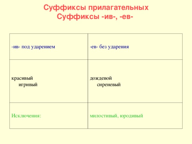 Суффиксы прилагательных  Суффиксы -ив-, -ев-     -ив- под ударением -ев- без ударения красивый   игривый дождевой   сиреневый Исключения: милостивый, юродивый 