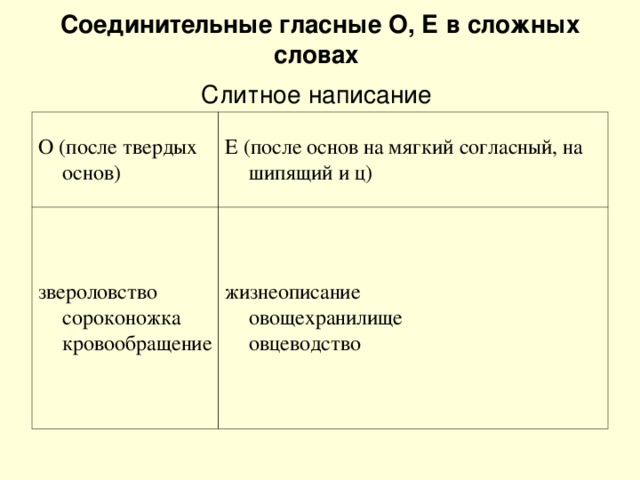 Соединительные гласные О, Е в сложных словах    Слитное написание     О (после твердых основ) Е (после основ на мягкий согласный, на шипящий и ц) звероловство   сороконожка   кровообращение жизнеописание   овощехранилище   овцеводство 