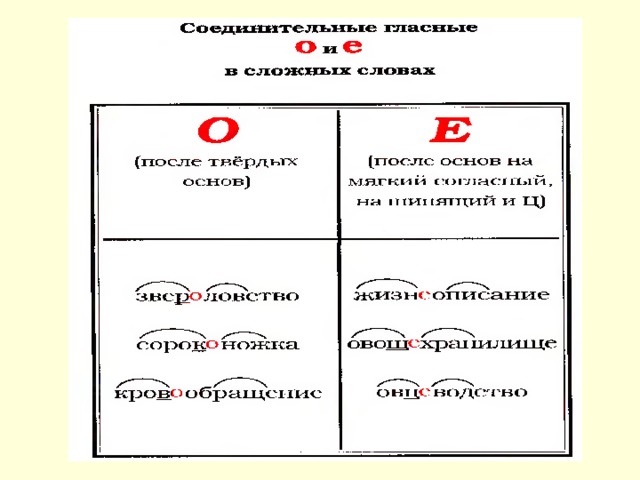 Соединительные о и е в сложных словах презентация