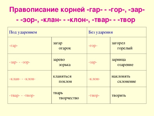 Правописание корней -гар- - -гор-, -зар- - -зор-, -клан- - -клон-, -твар- - -твор  Под ударением -гар- загар   огарок Без ударения -зар- - -зор- -гор- зарево   зорька -клан- - -клон- кланяться   поклон загорел   горелый -твар- - -твор- -зар- -клон- зарница   озарение тварь   творчество наклонять   склонение -твор- творить 