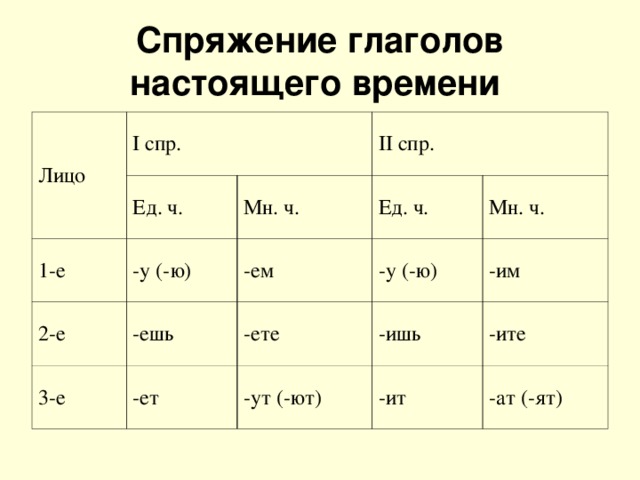 Спряжение глаголов настоящего времени  Лицо I спр. Ед. ч. 1-е II спр. -у (-ю) Мн. ч. 2-е -ешь Ед. ч. -ем 3-е -ет -у (-ю) -ете Мн. ч. -ишь -им -ут (-ют) -ит -ите -ат (-ят) 