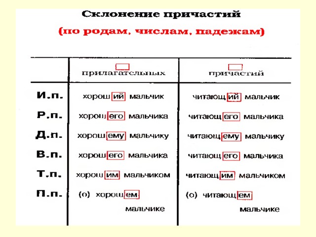 Презентация склонение причастий и правописание гласных в падежных окончаниях причастий 7 класс