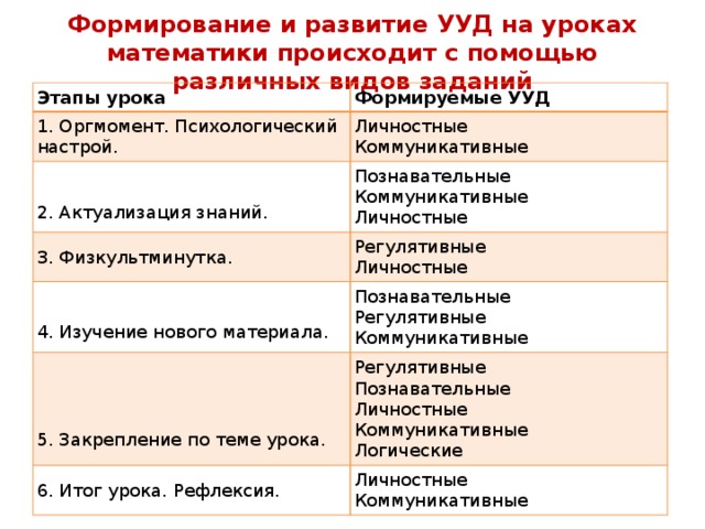 Формирование универсальных учебных действий