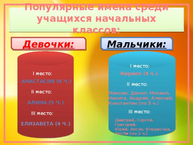 Популярные имена среди учащихся начальных классов: Девочки: Мальчики: I место: I место: Кирилл (4 ч.) Анастасия (6 ч.) II место: II место: Максим, Данил, Михаил, Никита, Андрей, Алексей, Константин (по 3 ч.) Алина (5 ч.) III место: III место: Дмитрий, Сергей, Григорий, Юрий, Антон, Владислав, Артём (по 2 ч.) Елизавета (4 ч.) 