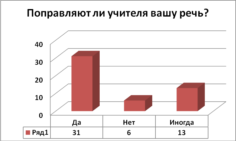 Исследовательский проект современная речь школьника